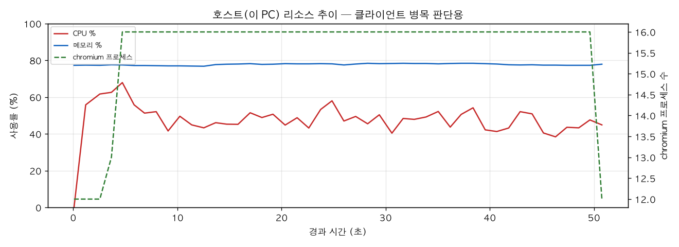 호스트(PC) 리소스 추이