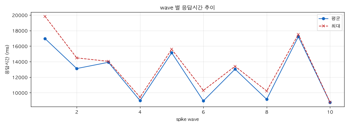 wave 별 응답시간 추이