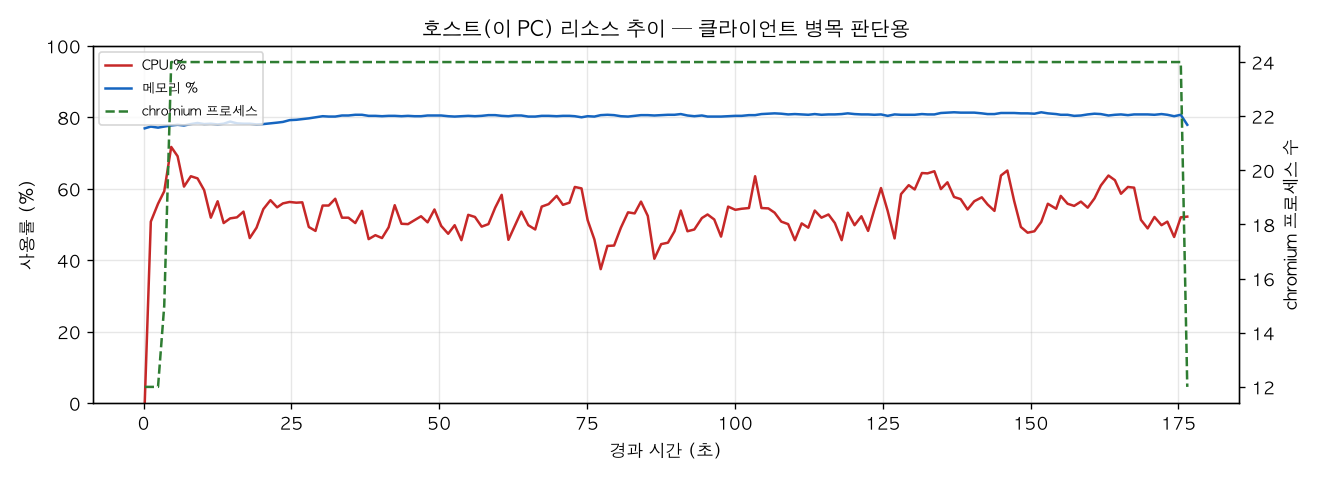 호스트(PC) 리소스 추이