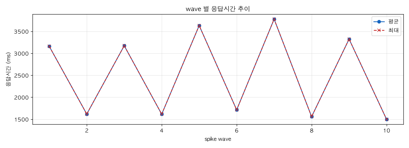 wave 별 응답시간 추이
