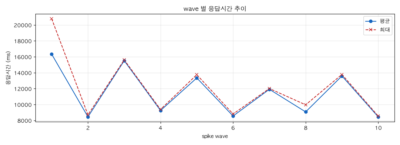wave 별 응답시간 추이