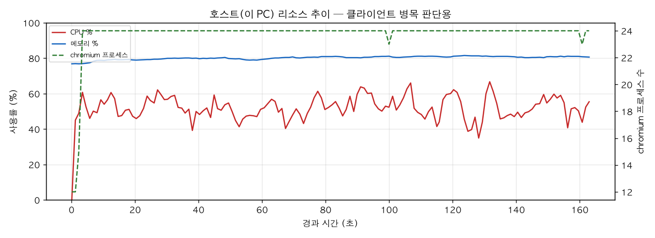 호스트(PC) 리소스 추이