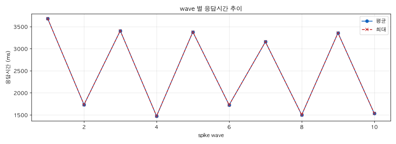 wave 별 응답시간 추이