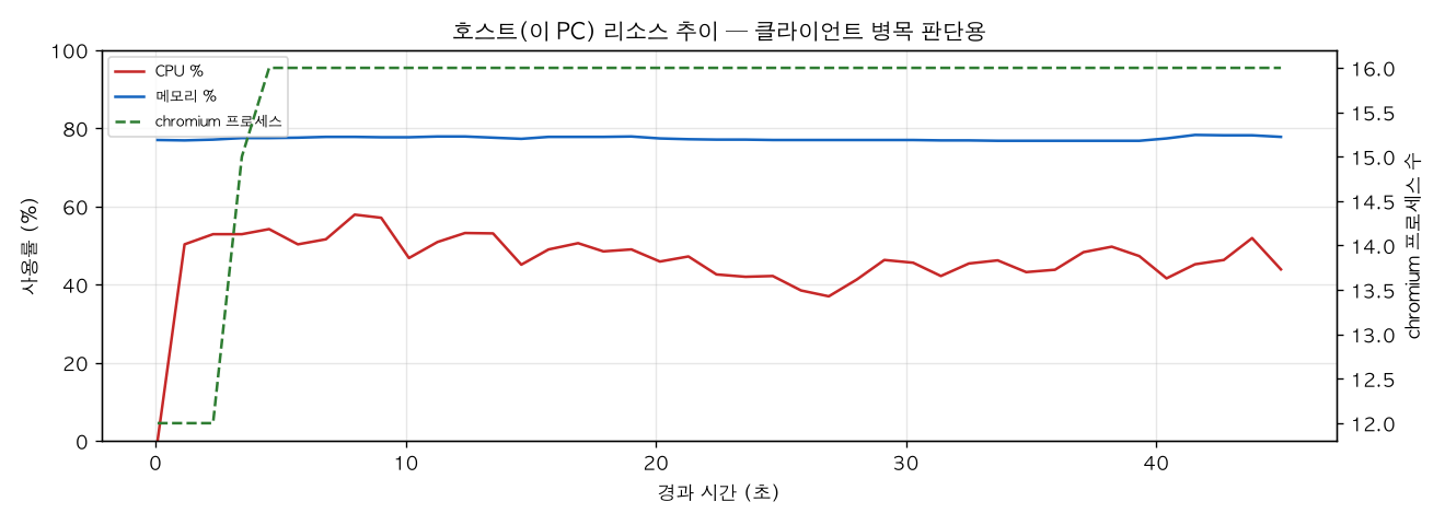 호스트(PC) 리소스 추이
