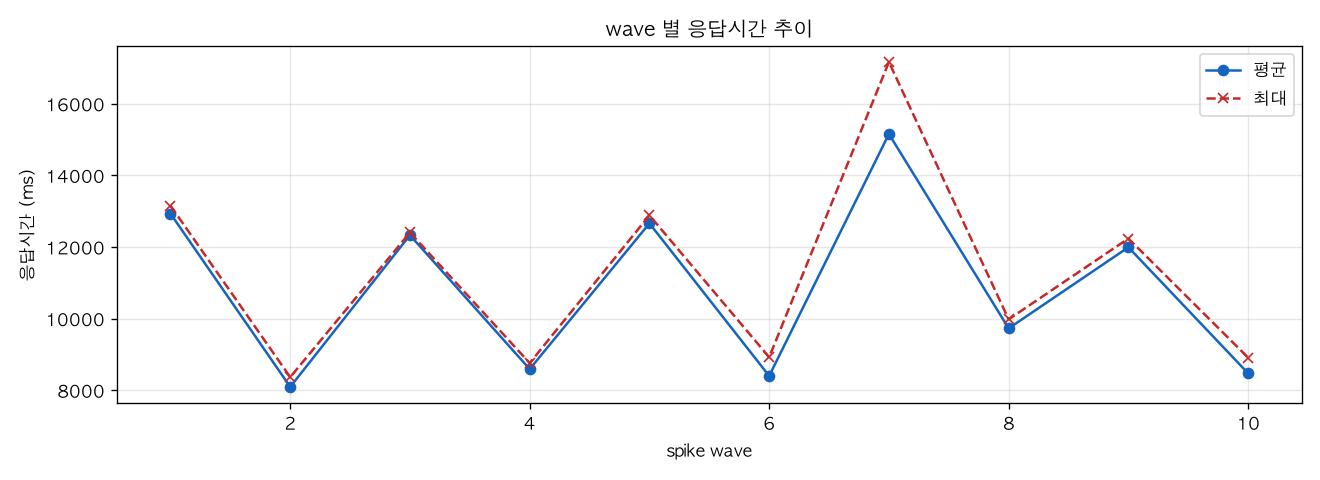 wave 별 응답시간 추이