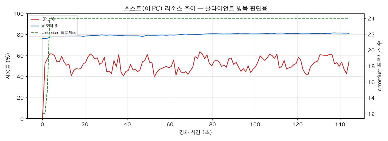 호스트(PC) 리소스 추이
