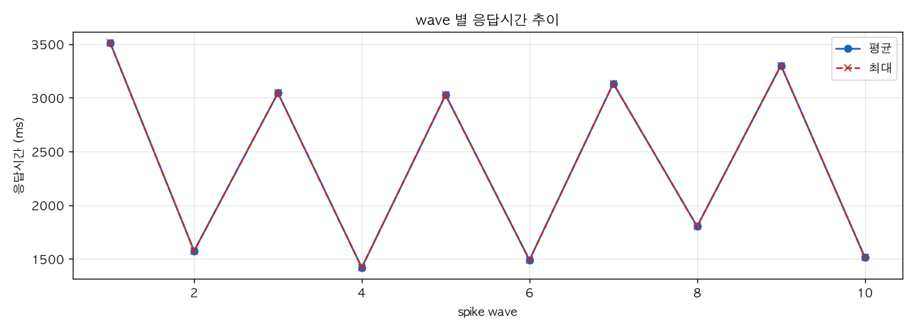 wave 별 응답시간 추이
