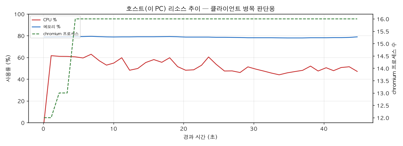 호스트(PC) 리소스 추이