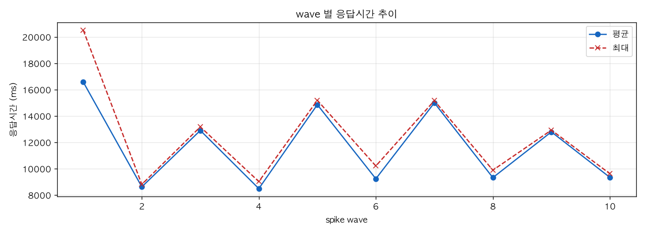 wave 별 응답시간 추이