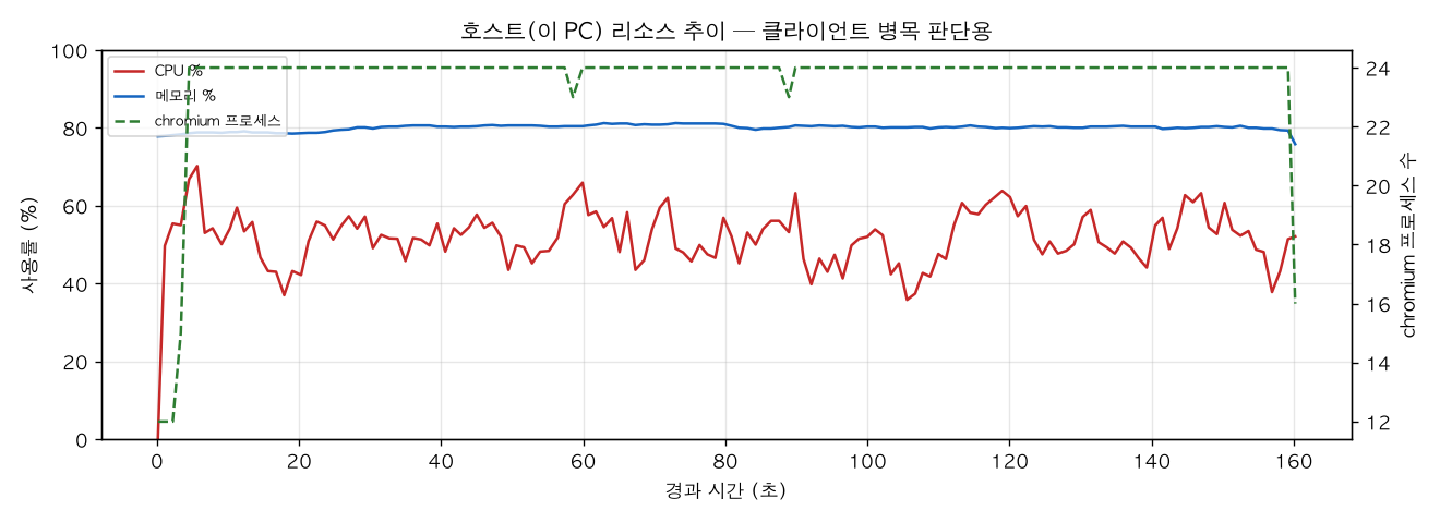 호스트(PC) 리소스 추이