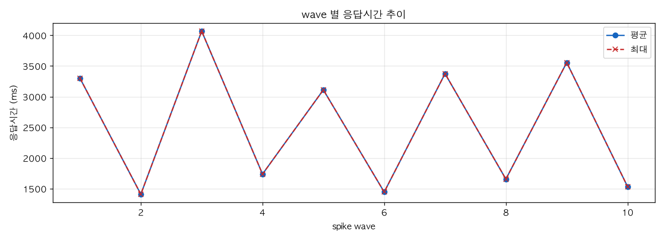 wave 별 응답시간 추이