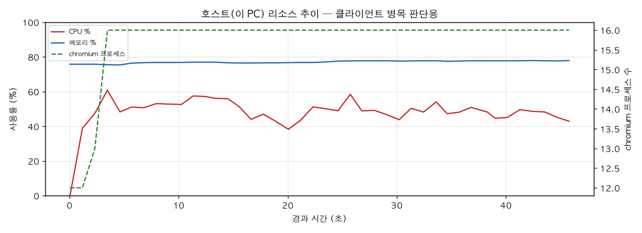 호스트(PC) 리소스 추이