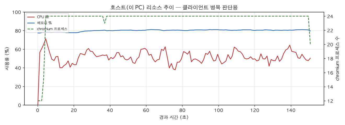 호스트(PC) 리소스 추이