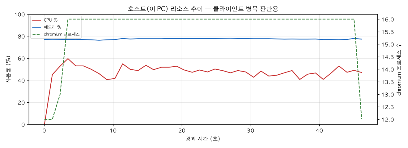 호스트(PC) 리소스 추이