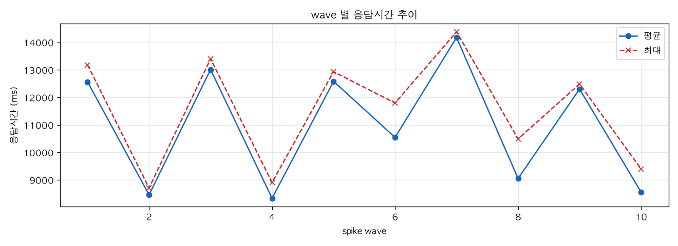 wave 별 응답시간 추이