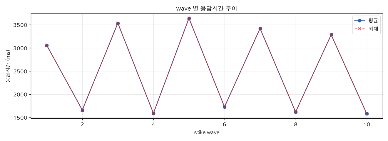 wave 별 응답시간 추이