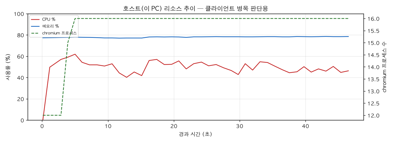 호스트(PC) 리소스 추이