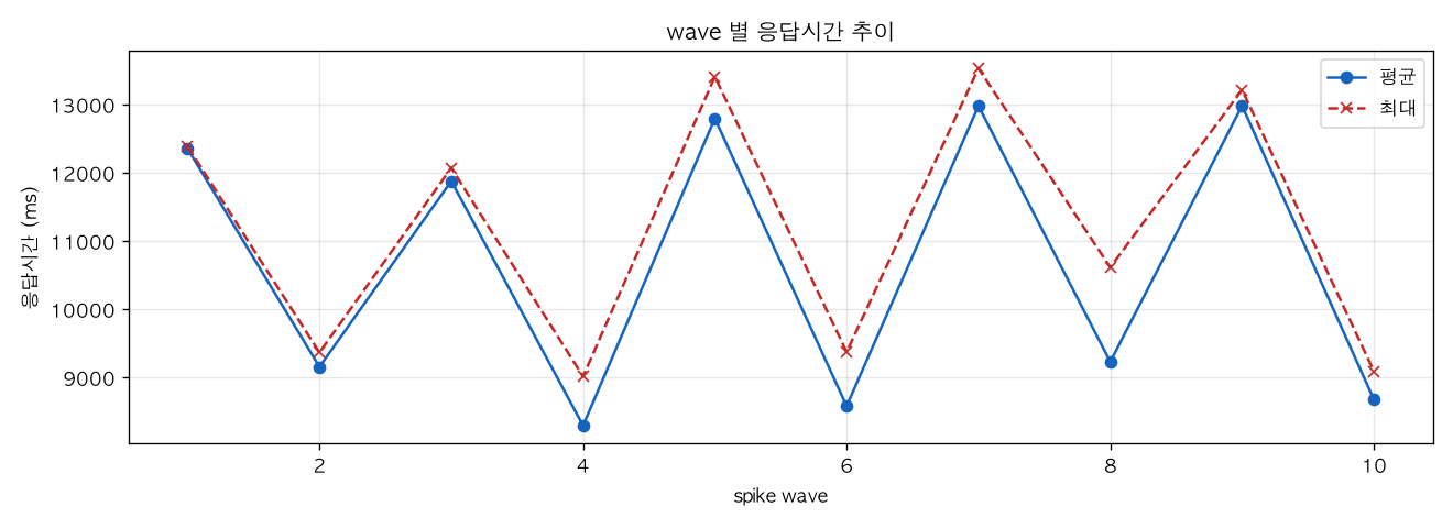 wave 별 응답시간 추이