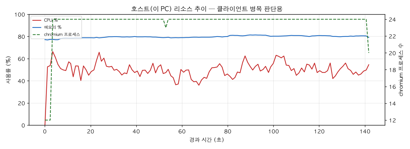 호스트(PC) 리소스 추이