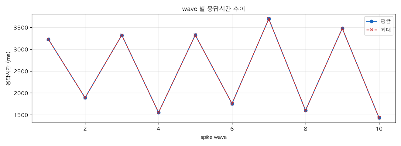 wave 별 응답시간 추이