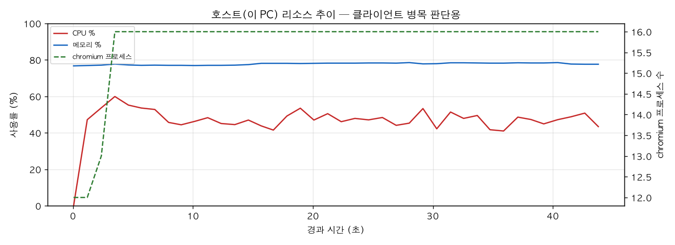 호스트(PC) 리소스 추이