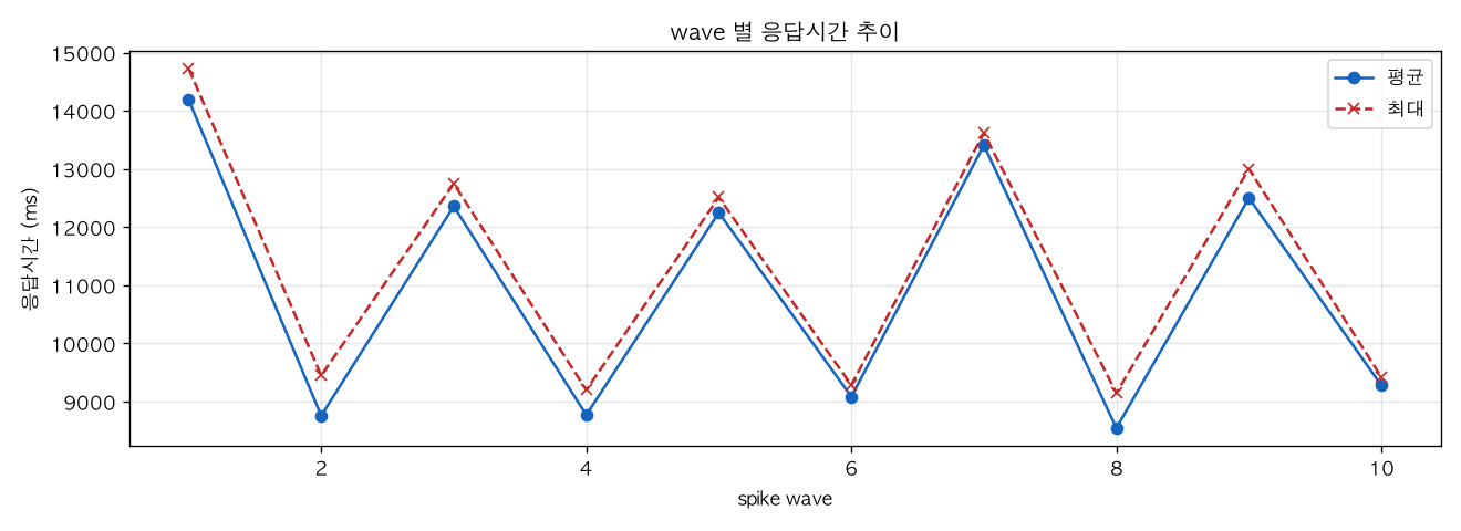 wave 별 응답시간 추이