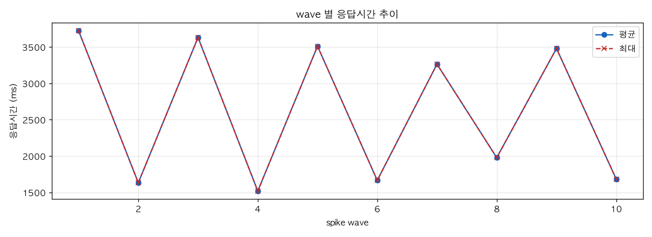 wave 별 응답시간 추이