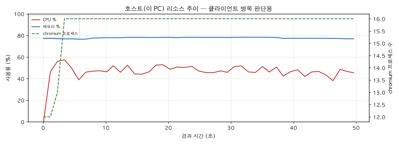 호스트(PC) 리소스 추이