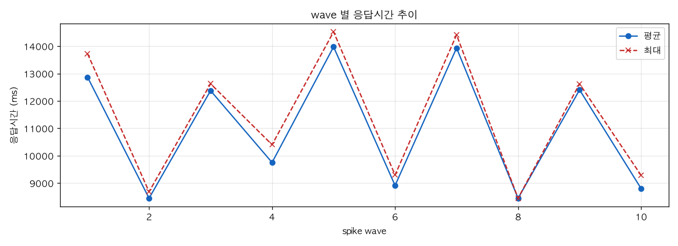 wave 별 응답시간 추이