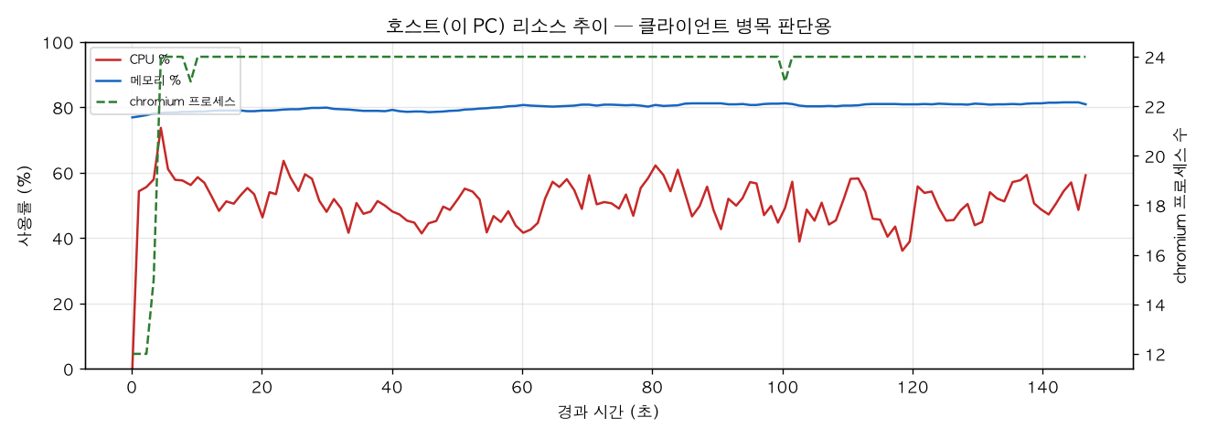 호스트(PC) 리소스 추이