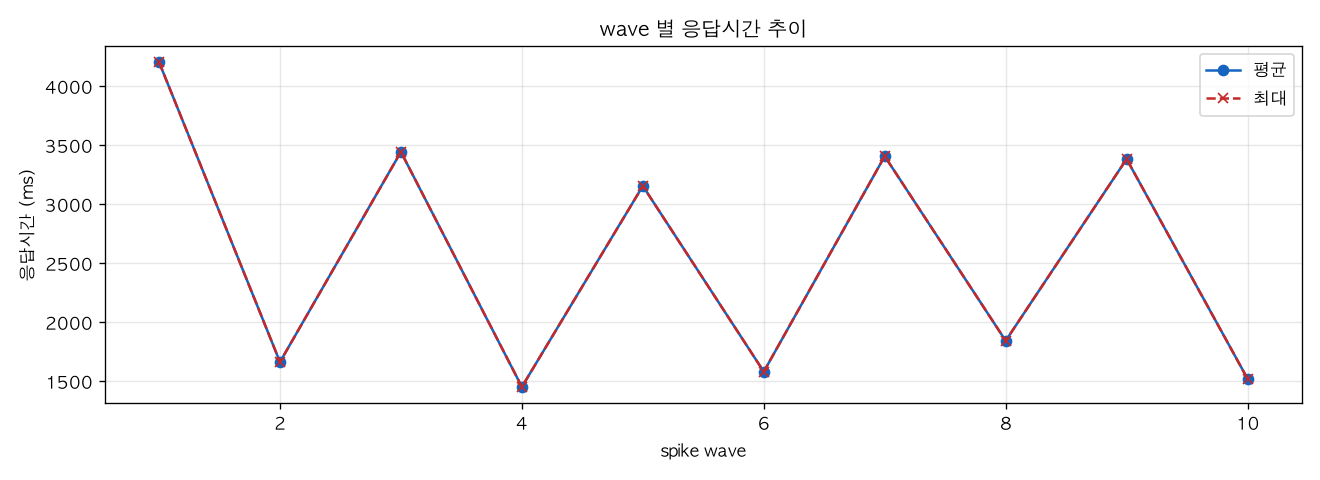wave 별 응답시간 추이