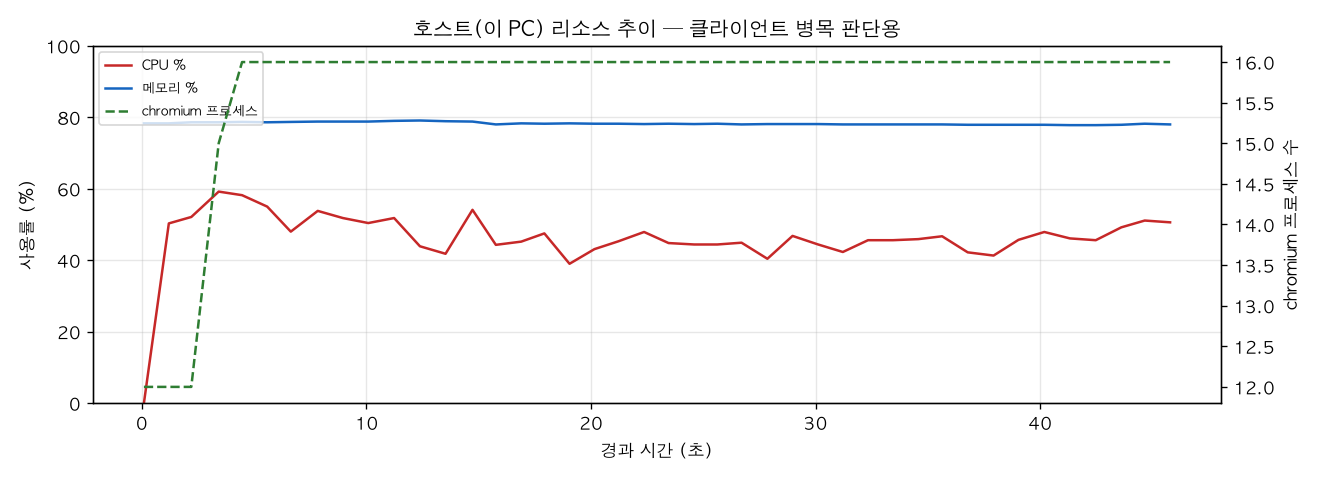 호스트(PC) 리소스 추이