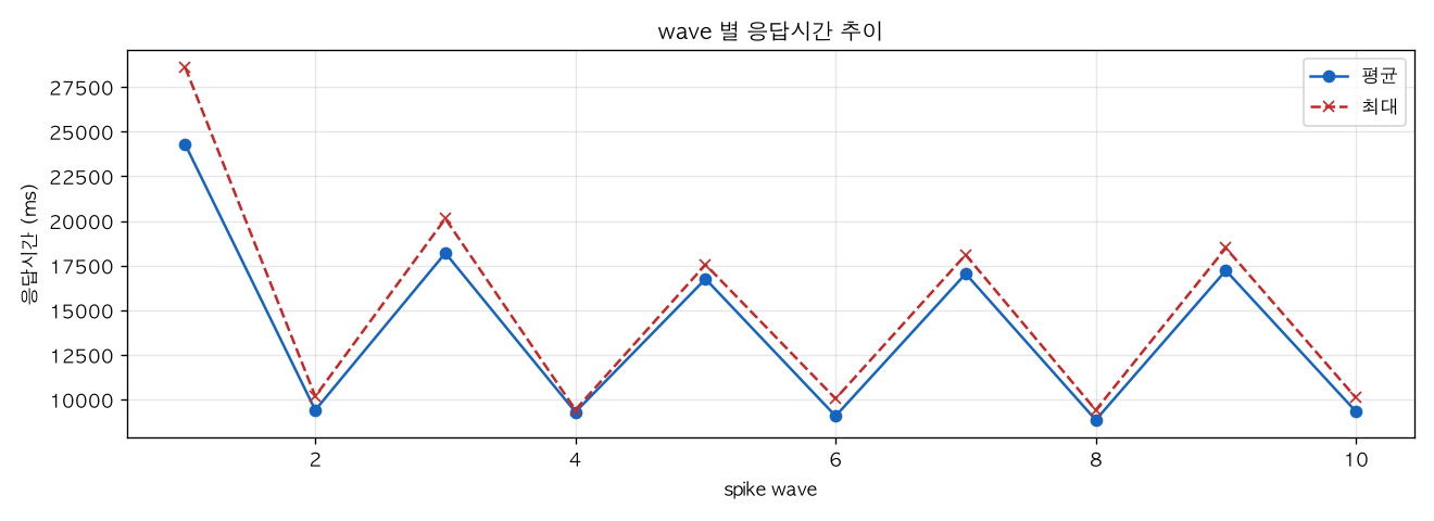 wave 별 응답시간 추이