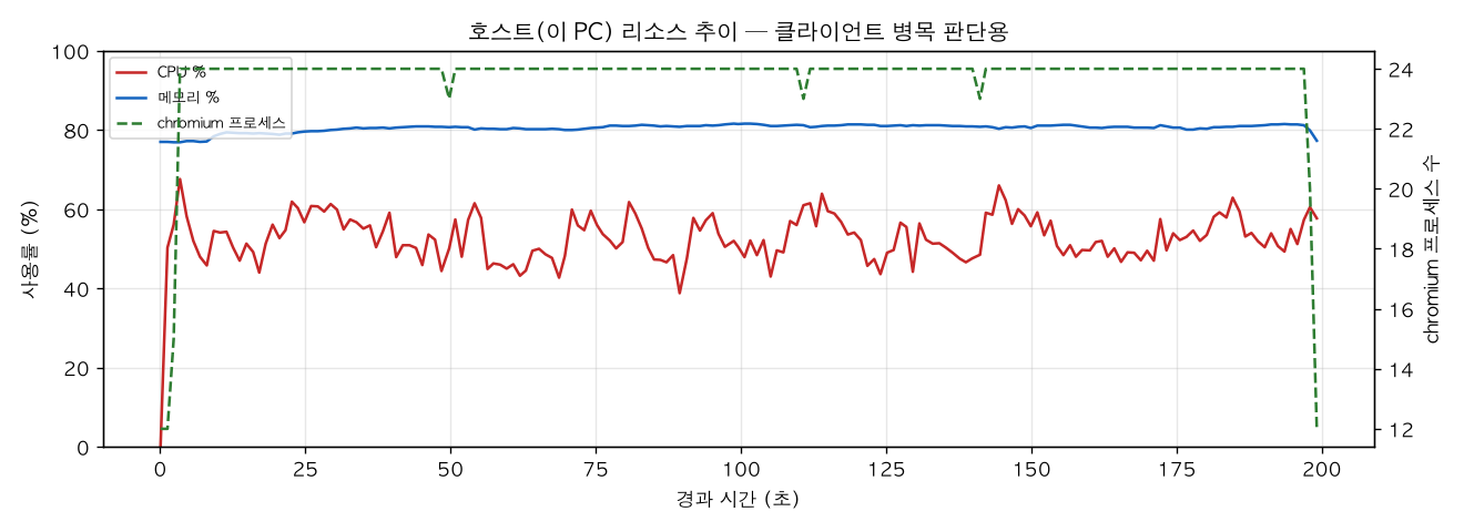 호스트(PC) 리소스 추이