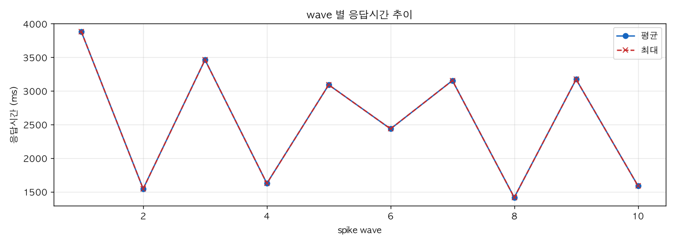 wave 별 응답시간 추이