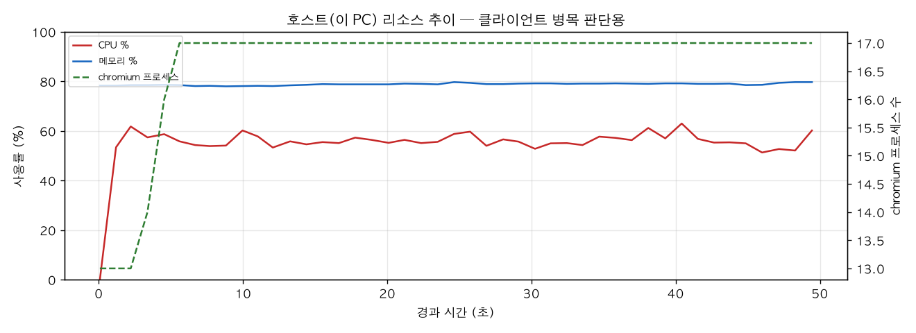 호스트(PC) 리소스 추이