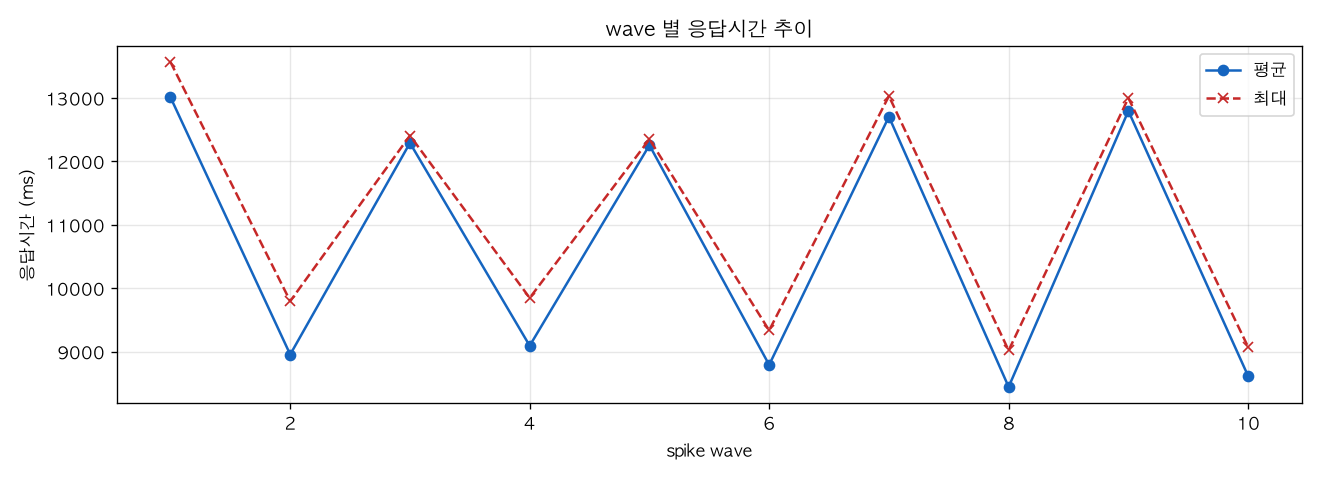 wave 별 응답시간 추이