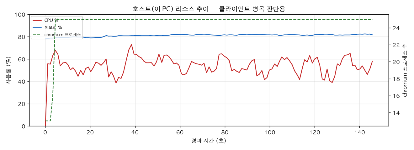 호스트(PC) 리소스 추이