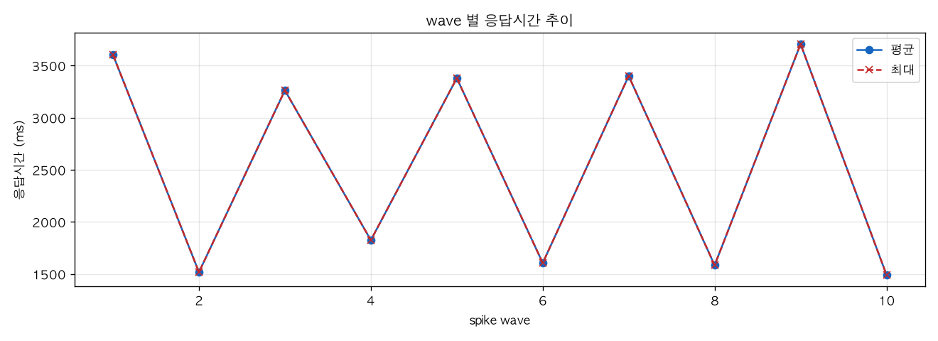 wave 별 응답시간 추이