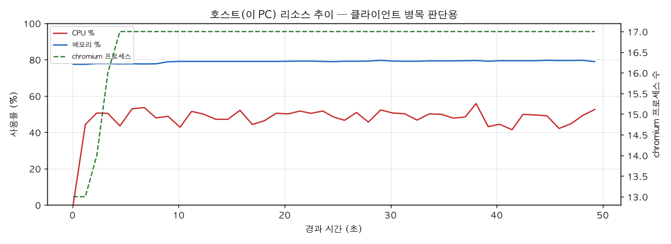 호스트(PC) 리소스 추이