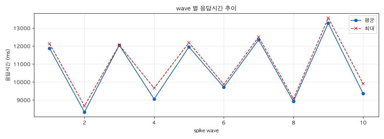wave 별 응답시간 추이