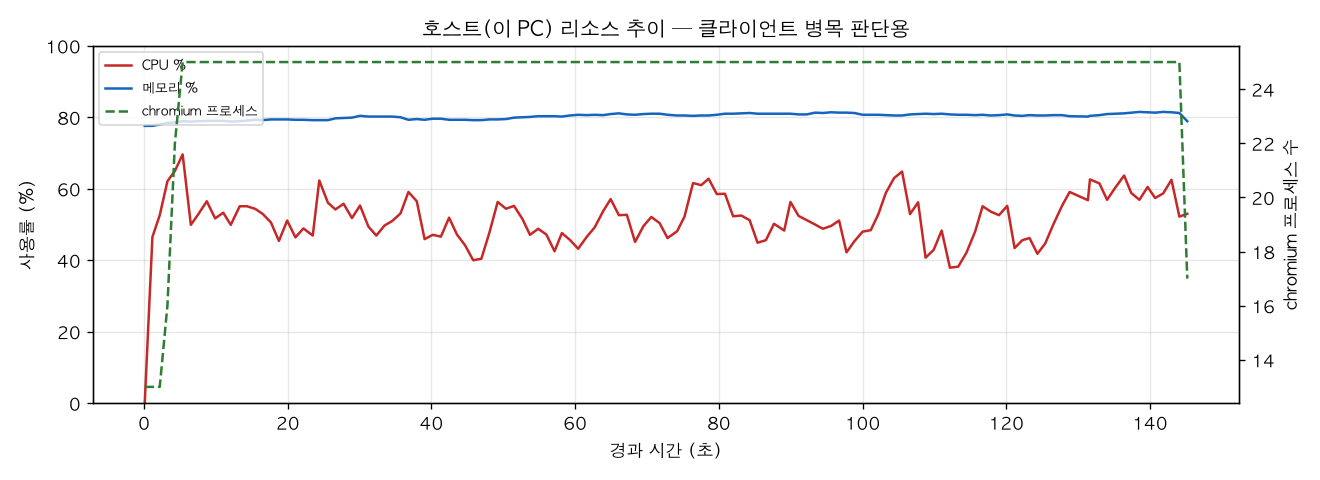 호스트(PC) 리소스 추이