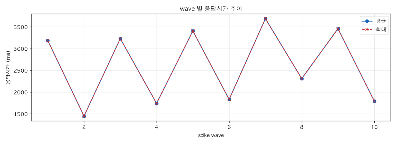 wave 별 응답시간 추이