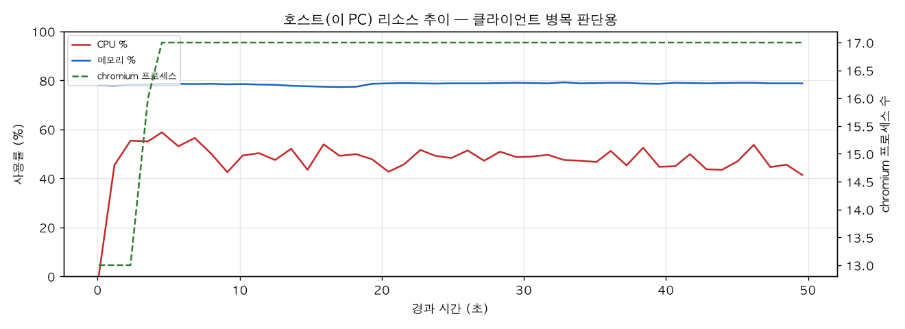 호스트(PC) 리소스 추이