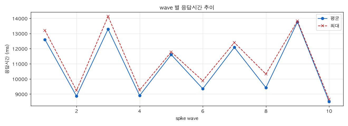 wave 별 응답시간 추이