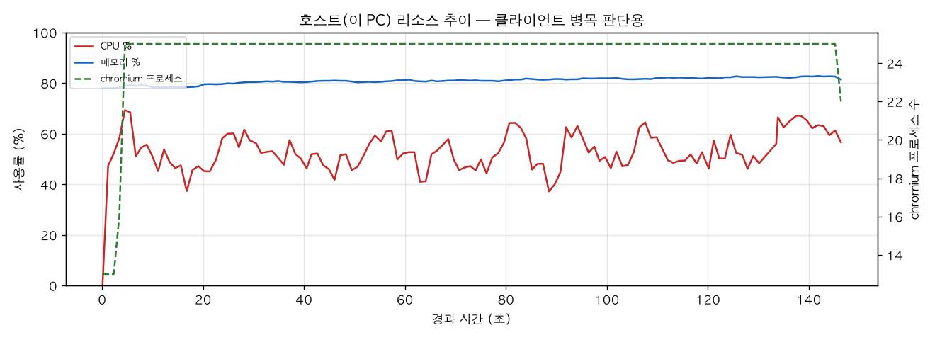 호스트(PC) 리소스 추이
