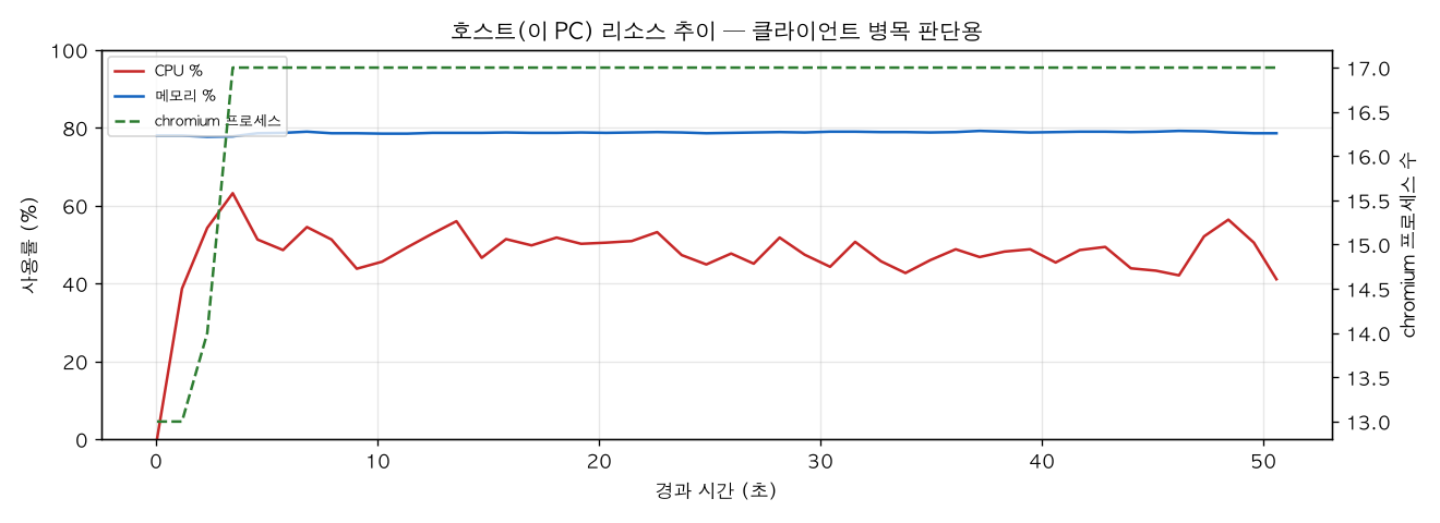 호스트(PC) 리소스 추이