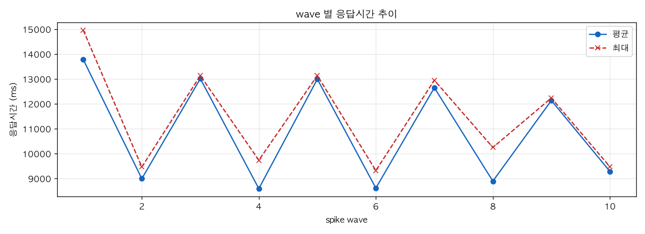 wave 별 응답시간 추이
