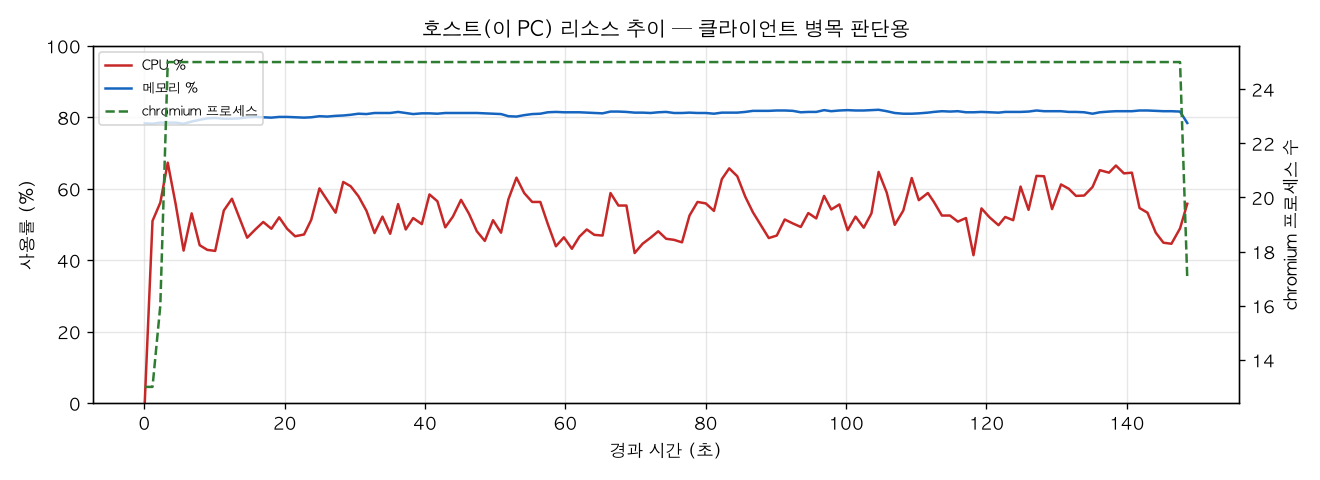 호스트(PC) 리소스 추이