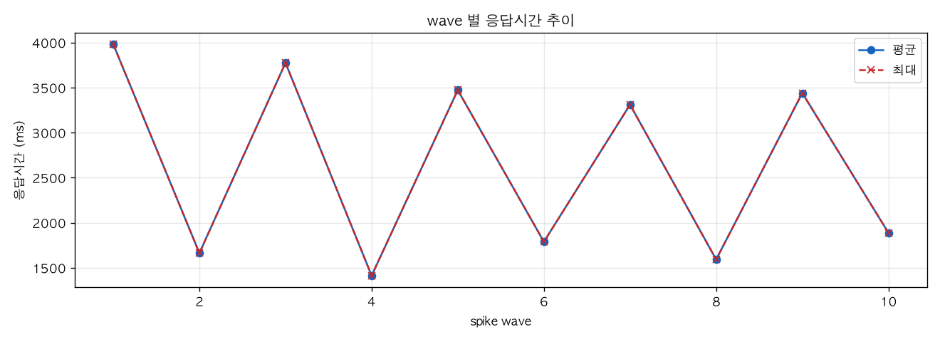 wave 별 응답시간 추이